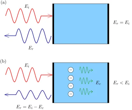 Figure 2.4 – Le signal réﬂéchi. E i , énergie incidente, E r , énergie réﬂéchie, E c , énergie convertie