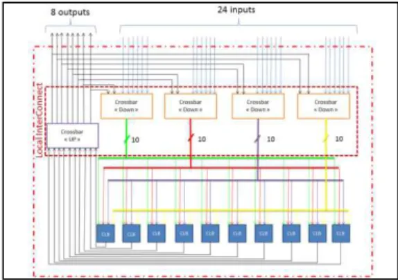 Figure 6  – Architecture d’un cluster 6. CONCLUSION 