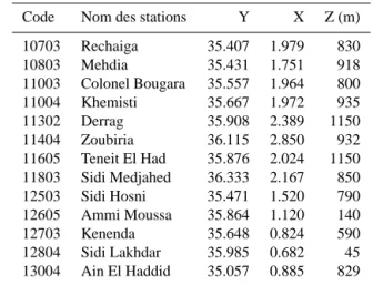 Tableau 1. Nom et coordonnées géographiques des stations pluvio- pluvio-métriques (Degré décimal).