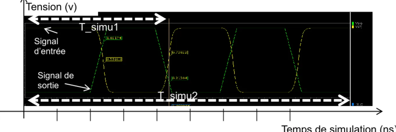 Figure 2-19 : Impact du temps de simulation sur les valeurs de courant. 