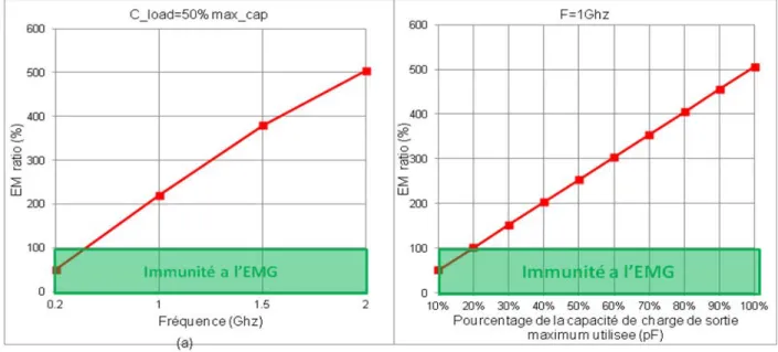 Figure 3-3 : Impact de la capacité de sortie et de fréquence d’une cellule standard sur le taux de violation EMG 