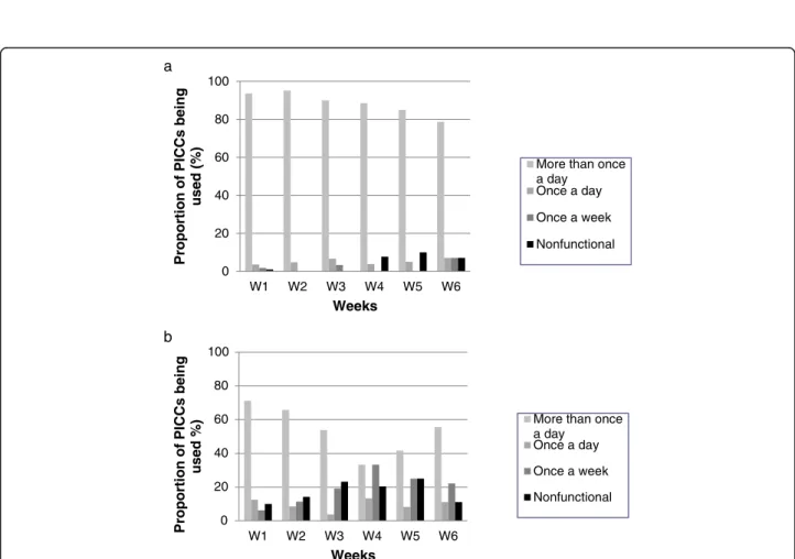 Fig. 3 a: Frequencies of PICC utilization in Montpellier university hospital (inpatient setting group)