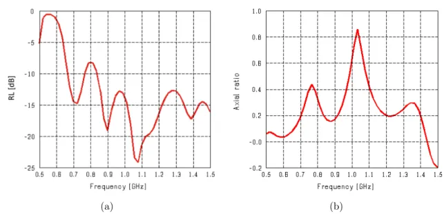 Figure 10: Antenne spirale ` a 2×2 bras : (a) coefficient de r´ eflexion et (b) rapport axial ` a θ=0 ◦ et φ=0 ◦ en fonction de la fr´ equence