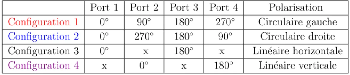 Table 2: Polarisation en fonction des phases appliqu´ ees aux sources ` a θ=0 ◦ , x correspond aux ports adapt´ es ` a 50 Ω