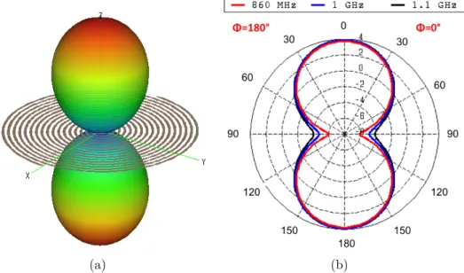 Figure 1.4: Archimedean spiral antenna: (a) 3D view of the far field pattern and (b) cuts in elevation at three frequencies