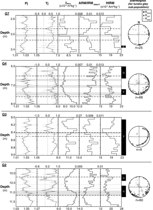 Figure 8. Selection of AMS parameters and bulk magnetic parameters for Upper Pleniglacial tundra gley horizons (G2, G3, G4, and G7) and surrounding loess