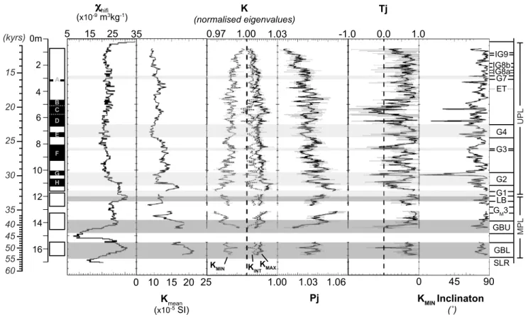 Figure 4. High- ﬁ eld magnetic susceptibility ( χ hiﬁ ), mean magnetic susceptibility (K mean ), and anisotropy of magnetic susceptibility (AMS) depth-averaged para- para-meters (error bars are the standard deviation) correlated to the stratigraphy