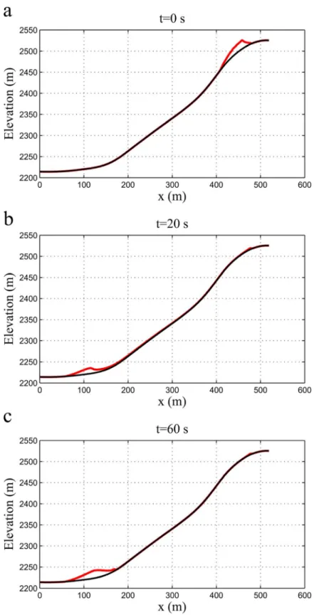 Figure 7. Position of granular mass at various times during a simulation: (a) initial position, (b) mass at time t = 20 s, and (c) mass at time t = 60.