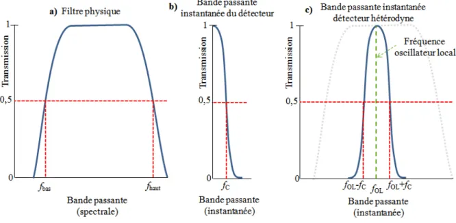 Figure I.12 : a) – La bande passante spectrale pour un filtre [f bas , f haut ]. b) – La bande passante instantanée  normalisée à 0 dB au maximum de la réponse