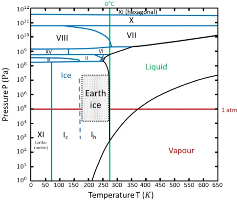 Figure 1.11.: Phase diagram of H 2 O [16]. The vapour, liquid and solid phases are indi- indi-cated as a function of pressure and temperature
