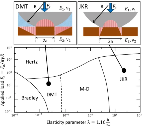 Figure 1.16.: Map of the validity domains of the different theories of contact mechanics given by Johnson and Greenwood [29] according to the elasticity  parame-ter λ elasticity and the dimensionless load F z 