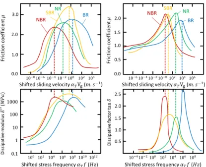 Figure 1.19.: Friction curves of different rubbers sliding on a smooth surface - on the left - and on a rough track - on the right - measured by Grosch [49]