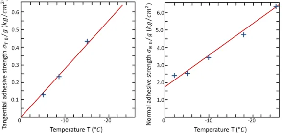 Figure 1.23.: Adhesive strength of ice-polystyrene as a function of the temperature [57]