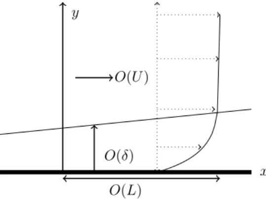 Figure 2.1: Schematic representation of a 2 − D boundary layer on a planar surface, showing order-of-magnitude scales and a velocity profile