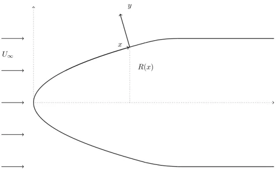 Figure 2.5: Illustration of flow around a rotating body of revolution.