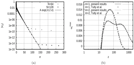 Figure 4.2: a) Log-log plots of | v z | as a function of σ for Z = 0.5, α = 0.2, m = 1, Re = 2000, S = 0.01 and N = 64, 128 b) Comparisons of maximum growth rate for Re = 15000, S = 0, m = 1 and m = 2 with results of Tutty et al