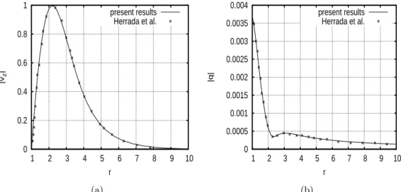 Figure 4.3: Comparisons of the | v z | (r) and | q | (r) for the spatial stabilty problem with Re = 200, m = 1, Z = 0.5, ω = 0.04 and S = 0.1 with the results of Herrada et al