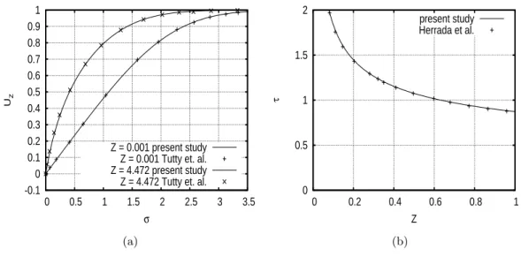 Figure 5.2: Comparison of U z for S = 0 at two values of Z with Tutty et al. [2002] and comparison of skin friction τ for S = 1 with Herrada et al