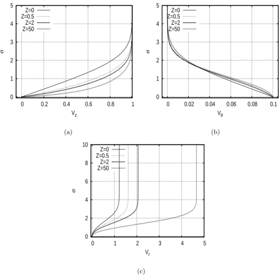 Figure 5.3: Velocity profiles V z (σ), V θ (σ) and V r (σ) for different axial positions Z at S = 0.1.