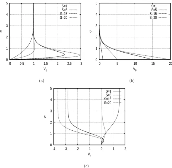 Figure 5.4: Velocity profiles V z (σ), V θ (σ) and V r (σ) at Z = 0.5 for different values of rotation rate S.