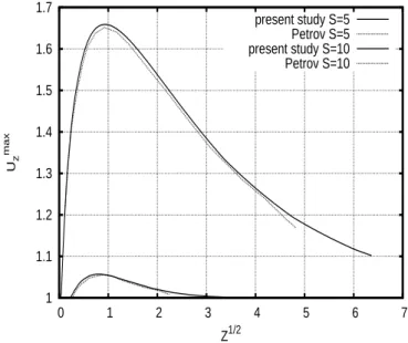 Figure 5.6: Comparison of U z max as a function of Z 1/2 obtained by the present study with Petrov [1976] for the case of S = 5 and S = 10.