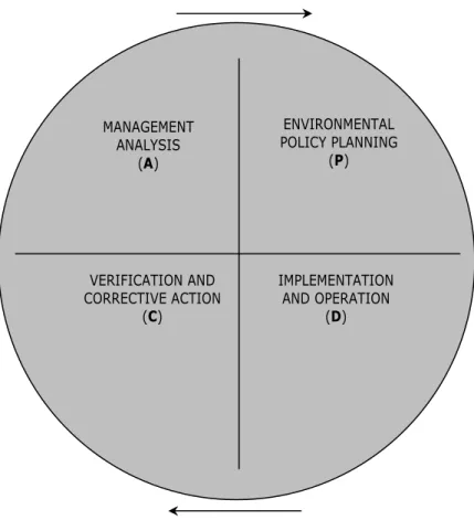Figure 8 : Correlation between Deming principle and general structure of Environmental  management sistem in compliance with ISO 14001 