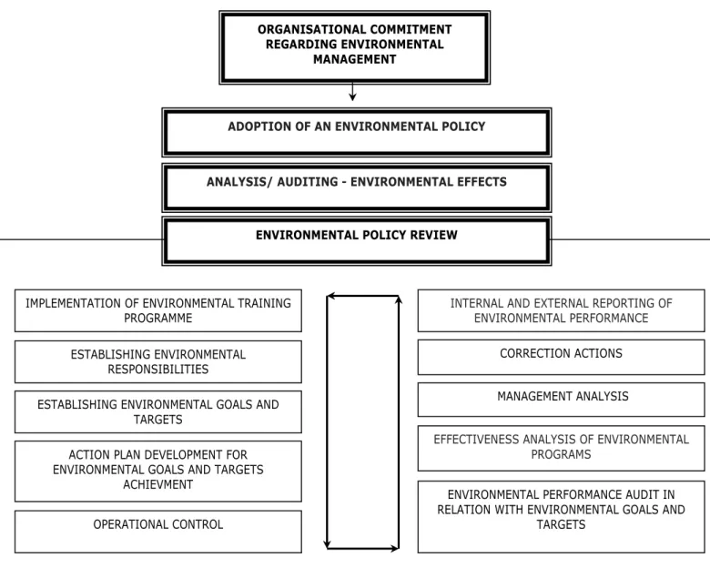 Figure 9 : Arhitecture of Environmental management sistem  Source: Tinsley and Pillai, 2006 adapted after Welford and Gouldson 1993 