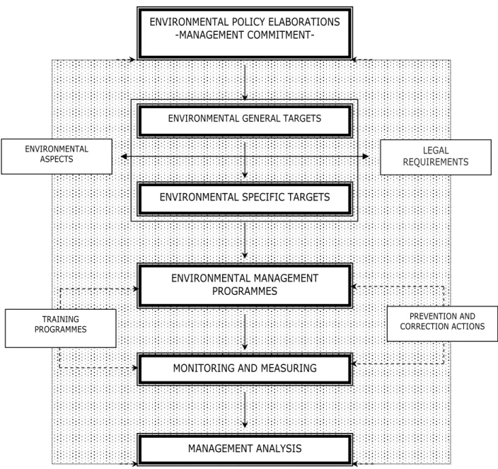 Figure 10 : Construction and implementing steps of EMS    Source: Teodosiu, 2005 
