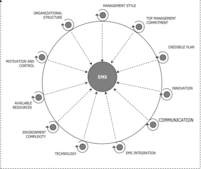 Figure 11 : Organisational barriers/ influence factors on the Environmental  management system level 