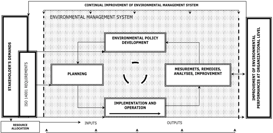 Figure 14 : Proposed model for Environmental management system (according to ISO 14001)   as a complex process 
