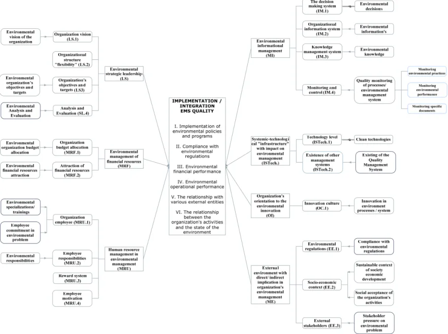 Figure 17 : Detailing the research model – aspects (factors) that determine/ influence the EMS implementation/ 