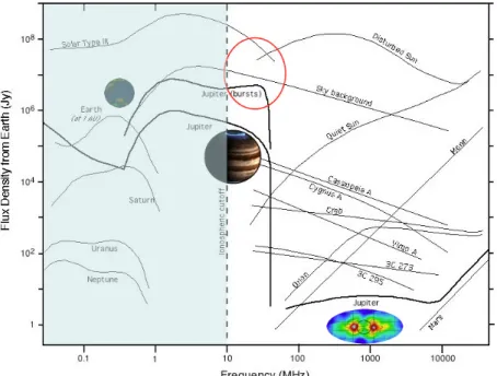 Figure 1 : Spectra of astronomical radiosources detected from the Earth’s vicinity. Auroral planetary spectra lie  below  the  Earth’s  ionospheric  cut-off,  except  Jupiter’s  decametric-to-decimetric  emissions
