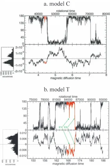 Figure 1. Dipole colatitude in degrees (upper panels), and g 0 1 axial dipole Gauss coefficient of the magnetic potential at the outer boundary (lower panels) as a function of time, for (a) model C and (b) model T