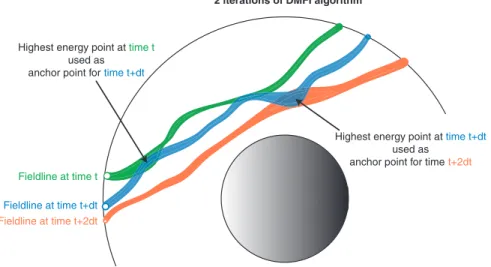 Figure 2. Sketch of the DMFI time-stepping algorithm used to choose dynamically evolving anchor points for the magnetic field lines