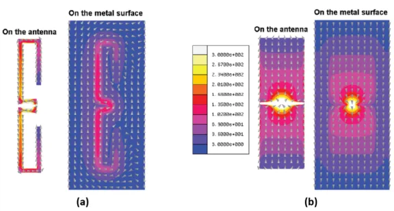 Figure 1.25 – Densité de courant surfacique (en A.m −1 ) au niveau de l’antenne et du plan métallique à 1,5 mm en dessous pour (a) une antenne dipôle à adaptation de type T-match et (b) une antenne dipôle quart d’onde