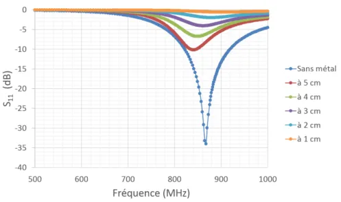 Figure 1.26 – Mise en évidence de l’effet parasite d’un plan conducteur présent dans l’environnement proche d’une antenne sur ses performances