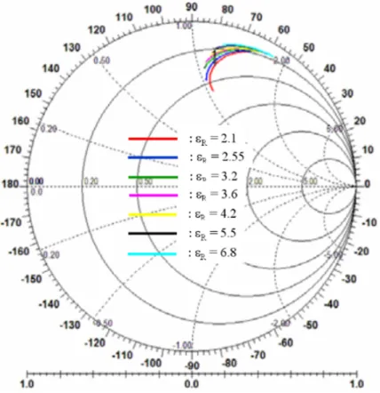 Figure 1.27 – Variation de l’impédance de l’antenne en fonction de la permittivité du substrat [KA09]