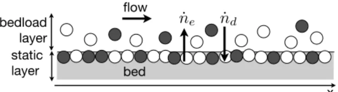 Table 1. Expressions of the settling velocity, V s , the average down- down-stream velocity, V , the characteristic erosion time, t e , and the  char-acteristic settling time, t s , of particles entrained by a laminar and a turbulent flow.