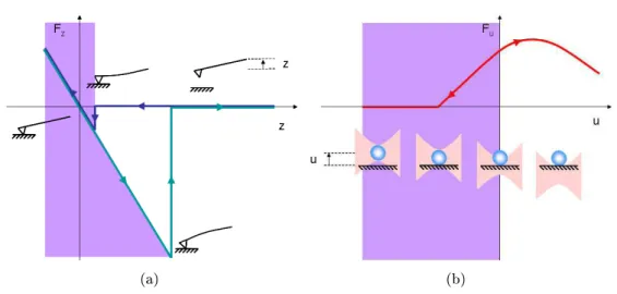 Figure 1.15  Courbe théorique d'approhe-retrait d'une surfae pour une pointe AFM (a)