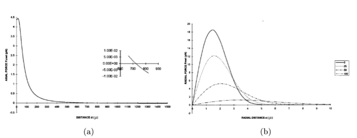 Figure 2.4  (a) Simulation de la fore axiale en fontion de la distane au point foal, de
