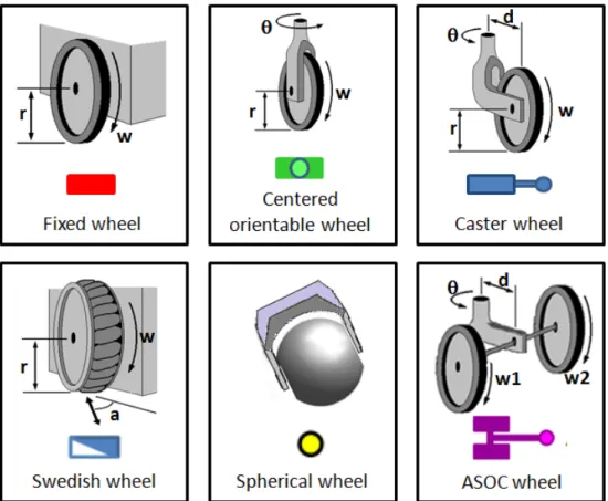 Figure 1.1 – Description des roues utilisées dans la conception des déambulateurs robotisés