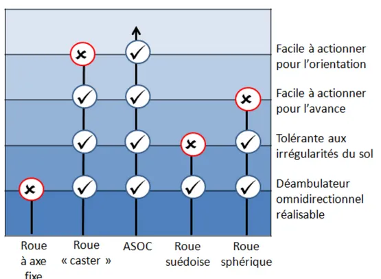 Figure 1.2 – Comparaison des différents types de roues pour une utilisation quoti- quoti-dienne en maison de retraite