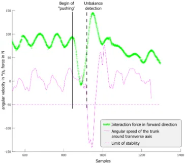 Figure 2.7 – Application de l’algorithme basé sur la vitesse angulaire du tronc sur le 4ème essai du 1er sujet