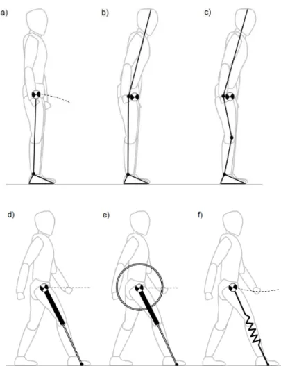 Figure 2.1: Quelques modèles couramment utilisés pour approximer la dynamique d’un humanoïde