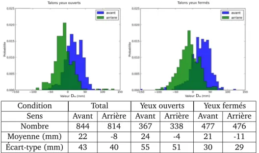 Figure 2.7: Histogrammes des valeurs de D es au moment des changements d’appuis pour les conditions sur les talons