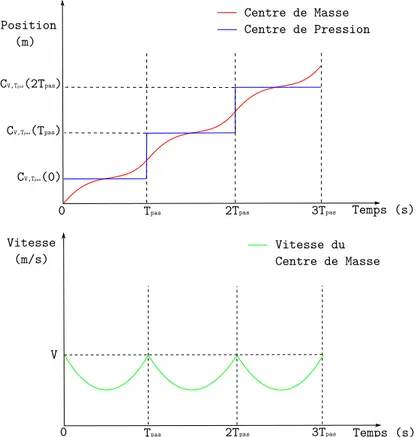 Figure 3.5: On voit ici l’évolution théorique des positions du centre de masse et du centre de pression ainsi que de la vitesse du centre de masse en appliquant l’algorithme décrit partie 3.2.2