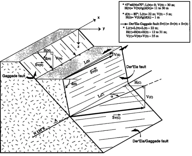 Figure  6c. Model  of fault  bifurcation  [from  Armijo  et al., 1956].  The coeval  Gaggade  and  Der'Ela  faults  with parallel  traces  and different  kinematics  (normal  and left-lateral  slip,  respec-  tively)  splay  from  single  Der'Ela-Gaggade f