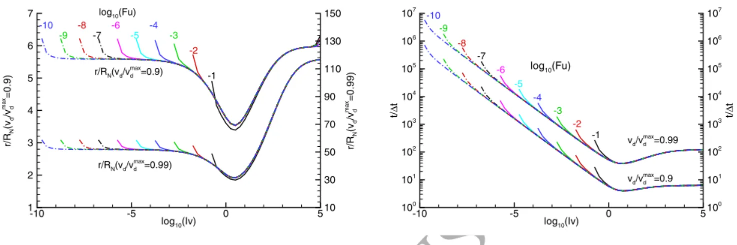 Figure 5: Distance (left) and time (right) when the particle reaches 0.9 and 0.99 of the terminal velocity for γ = 1.33 and θ=1.0 (color numbers indicate the corresponding log 10 (Fu)).