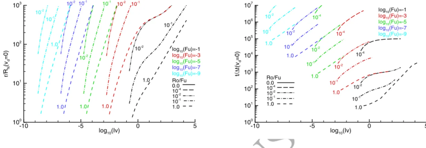 Figure 8: Radius ˜ r(˜ v d = 0) (left) and transit time ˜ t(˜ v d = 0) (right) for γ = 1.33 and θ=1.0