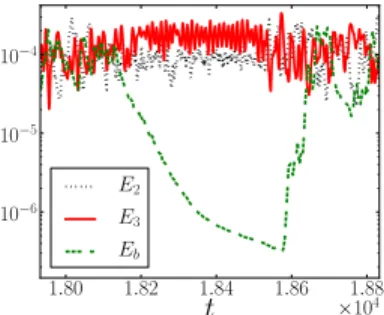 FIG. 10. (Color online) Time evolution at Re = 1200 and P m = 2 of the total magnetic energy E b